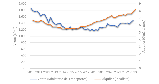 Evolución de precios de venta y alquiler de las viviendas de Toledo en junio de 2023.
